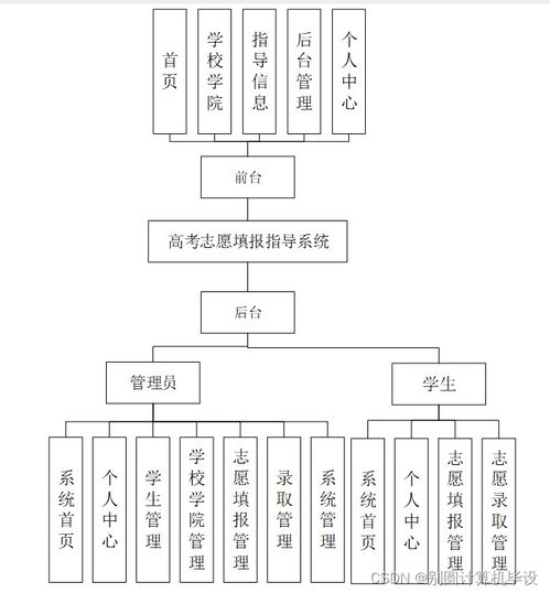 基于SSM框架的高考志愿填報指導系統設計與實現
